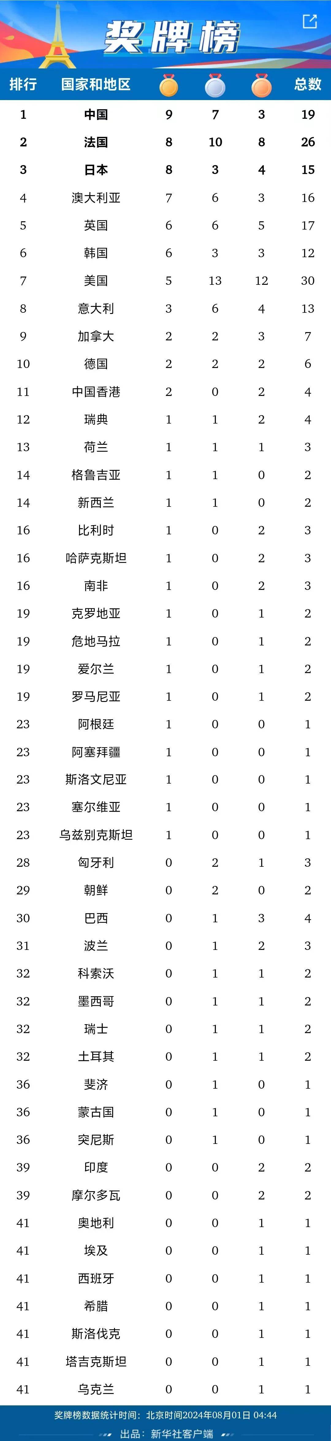 详细阅读:巴黎奥运会成绩(吴艳妮巴黎奥运会成绩) 巴黎奥运会成绩(吴艳妮巴黎奥运会成绩)